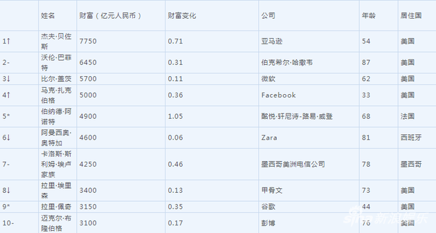 2018胡润全球富豪榜 马化腾财富2950亿成华人首富 2018胡润全球富豪榜 马化腾财富2950亿成华人首富