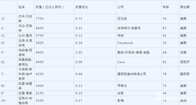 2018胡润全球富豪榜 马化腾财富2950亿成华人首富