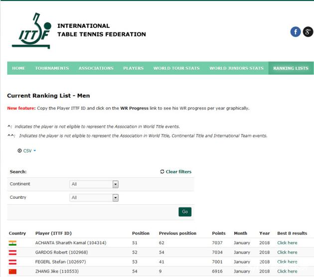 国际乒联官网最新一期国际乒联男单世界排名张继科仍在榜