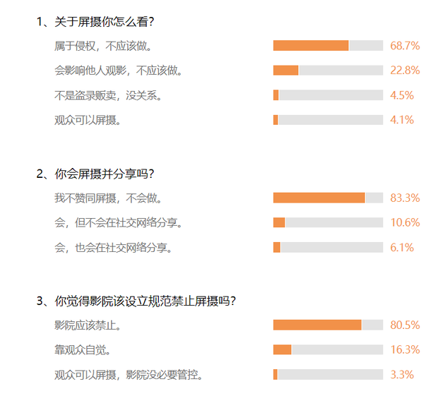 80.5%的受调查者认为应禁止"屏摄"