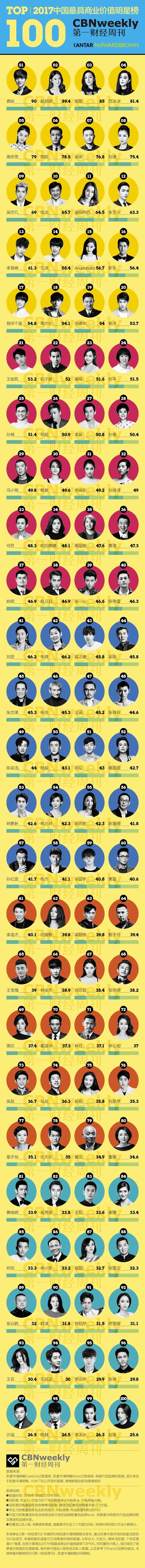 2017中国最具商业价值明星榜揭晓
