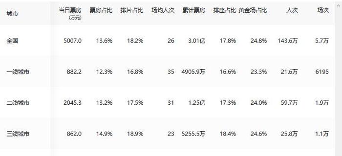 《妖铃铃》1月1日票房地域分布比