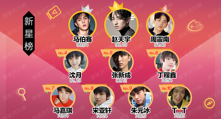 明星势力榜|鹿晗愿望季圆满收官 小编韩庚大方