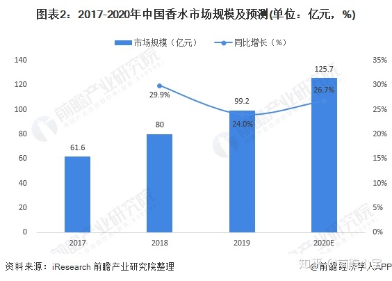 中国有1000万人天天用香水? 你感觉到裸奔的慌张了吗