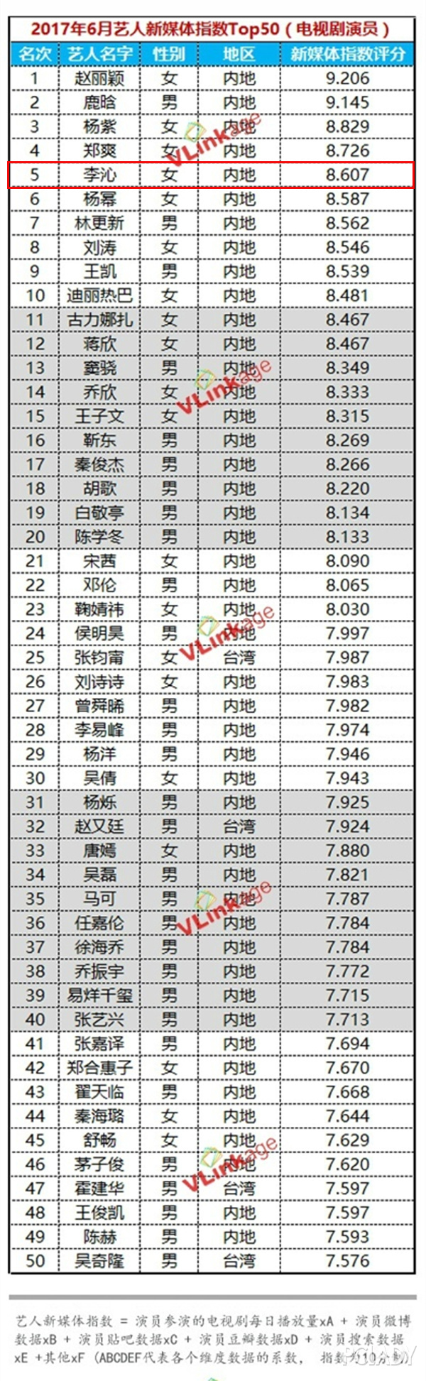我大李沁一出 就把杨幂热巴从热搜榜挤走了