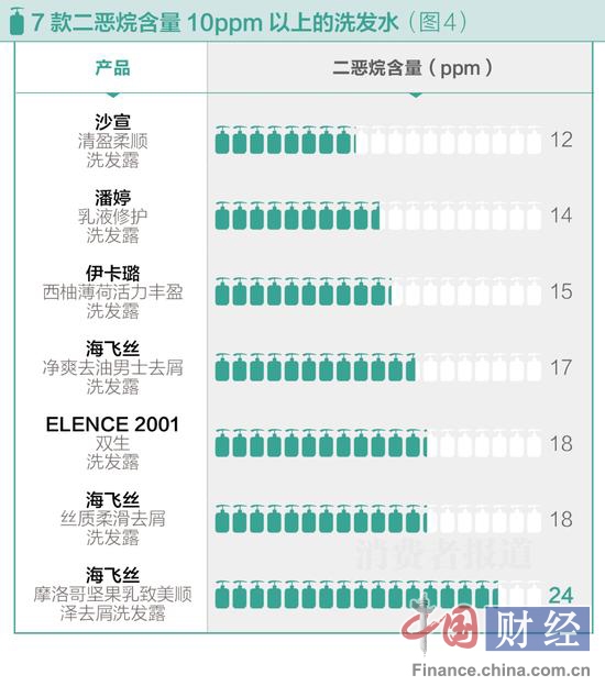 7款洗发水二恶烷含量超10ppm7款洗发水二恶烷含量超10ppm