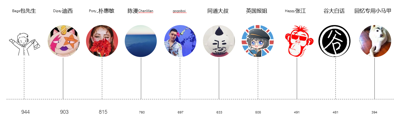 网红KOL奢指数排行总榜 TOP TEN
