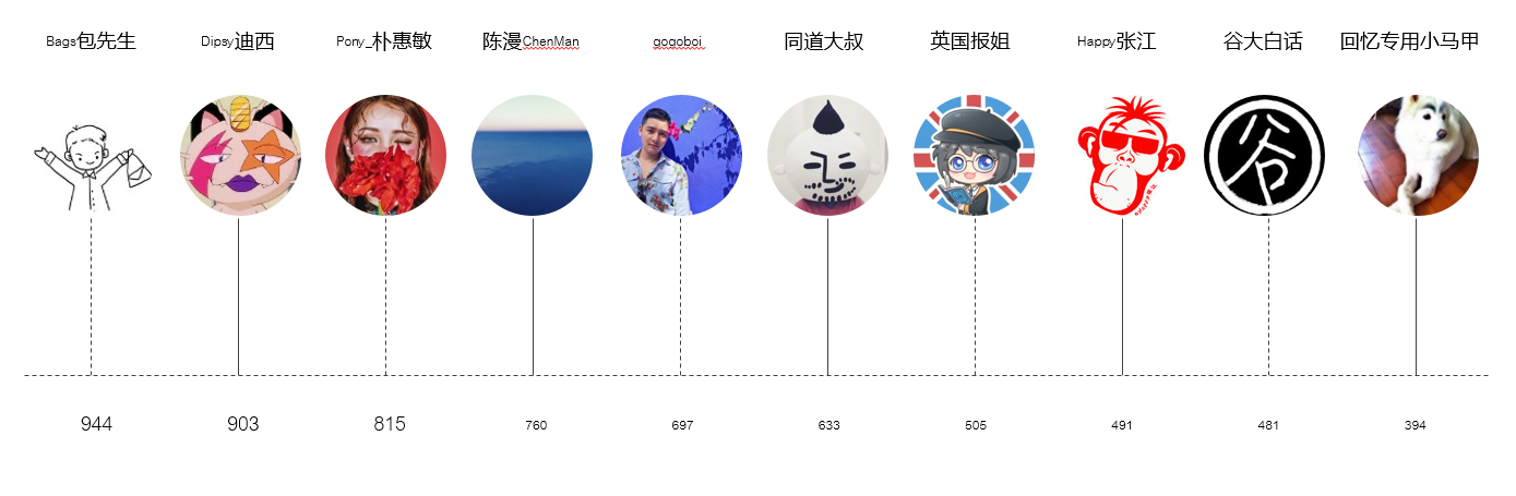 网红KOL奢指数排行总榜 TOP TEN
