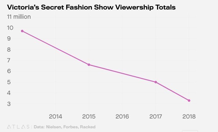 维密历年收视率 图片来自：Quartz