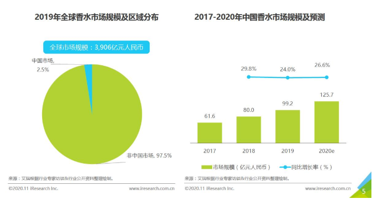 中国有1000万人天天用香水? 你感觉到裸奔的慌张了吗