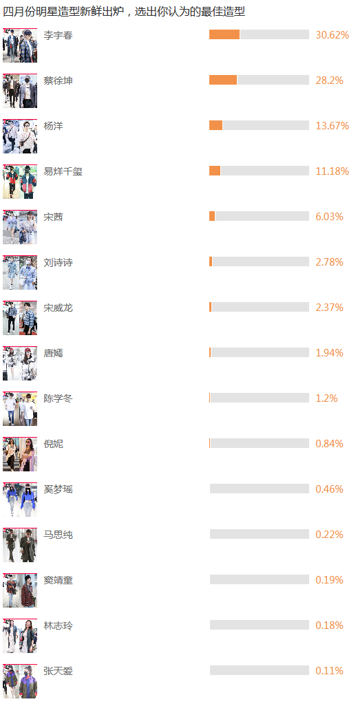 四月明星着装榜总榜单