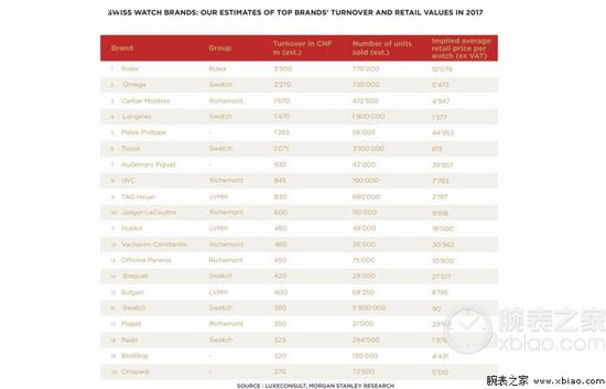 三家腕表旗舰瓜分3/4瑞士制表市场