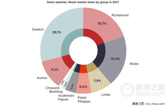 三家腕表旗舰瓜分3/4瑞士制表市场