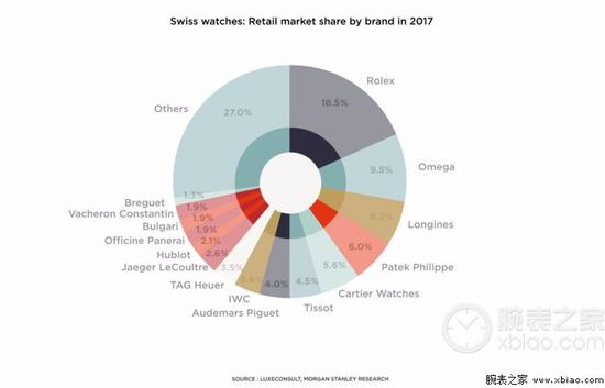 三家腕表旗舰瓜分3/4瑞士制表市场
