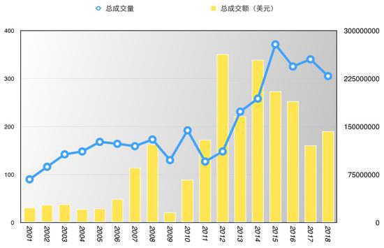 图表一 格哈德·里希特历年拍卖市场上拍数量及成交情况