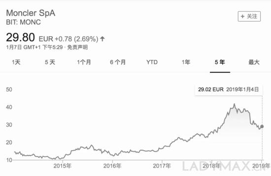 当年购买Moncler股票的投资者收到的总回报已翻了一番，击败了所有上市的同行，包括爱马仕