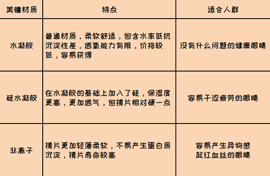 怎么看美瞳的使用期限,