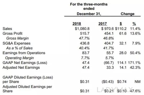 图为Skechers 2018财年第四季度主要业绩数据