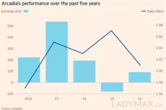 图为 Arcadia 2012年至2016年的业绩变化