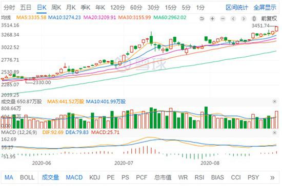 亚马逊CEO贝索斯成全球首位身价超2000亿美元富豪