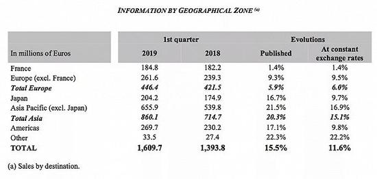 爱马仕集团2019年一季度销售额各大区增幅
