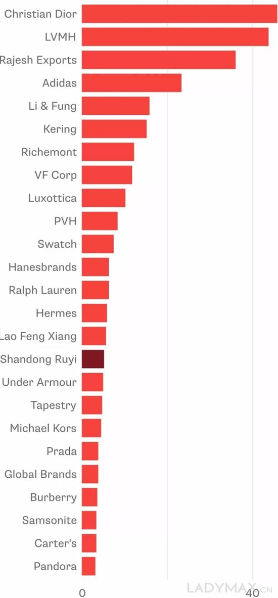 如意集团已经是全球收入排名前20的时尚奢侈品集团
