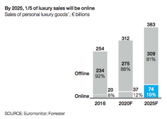80% 奢侈品销售都受到了数字化影响