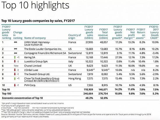 德勤2018奢侈品报告中的TOP10