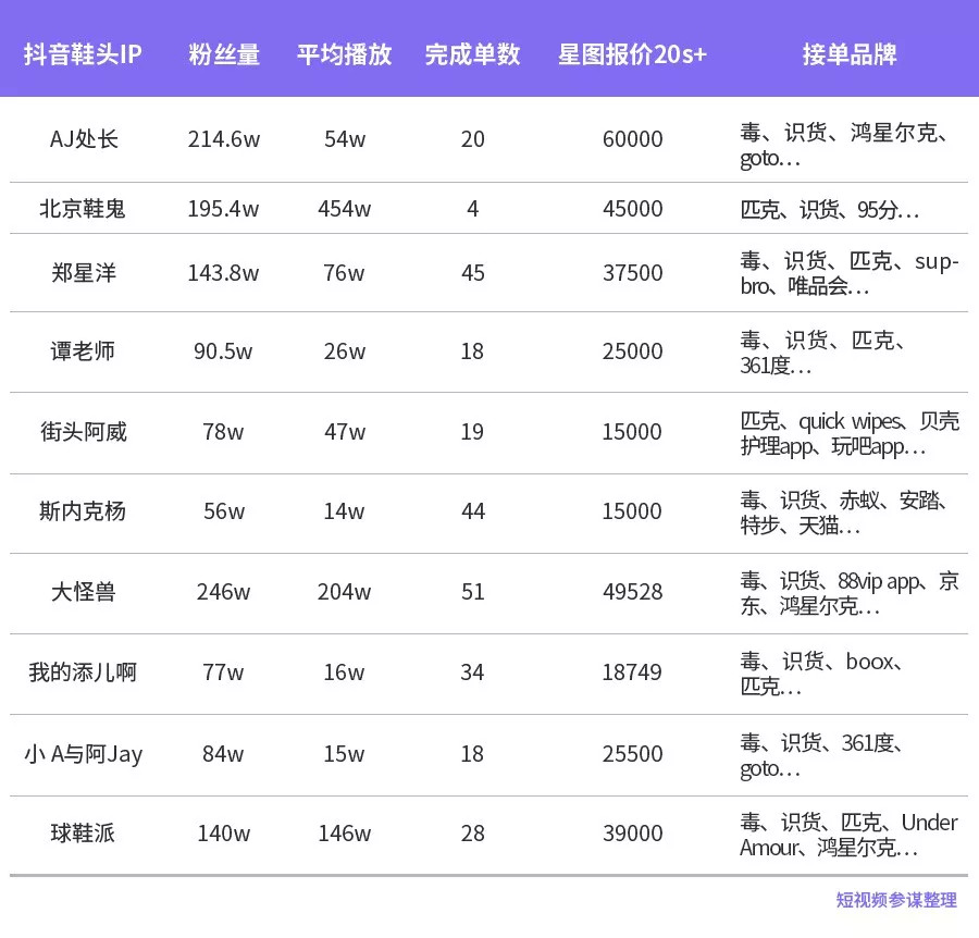 抖音上的部分鞋头数据及广告报价、接单数。粗略估计，某些达人的广告接单额已超过百万