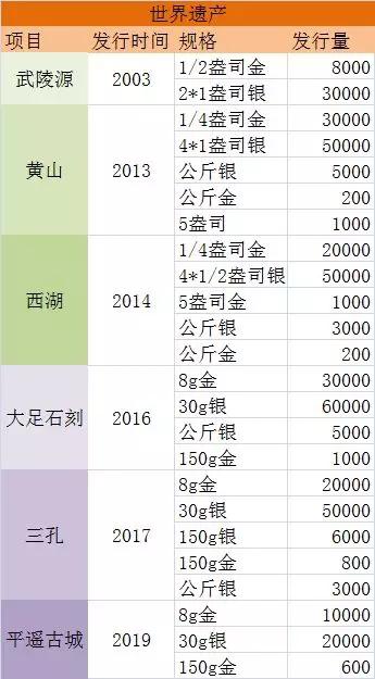 部分世界遗产发行量统计