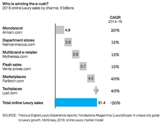 80% 奢侈品销售都受到了数字化影响