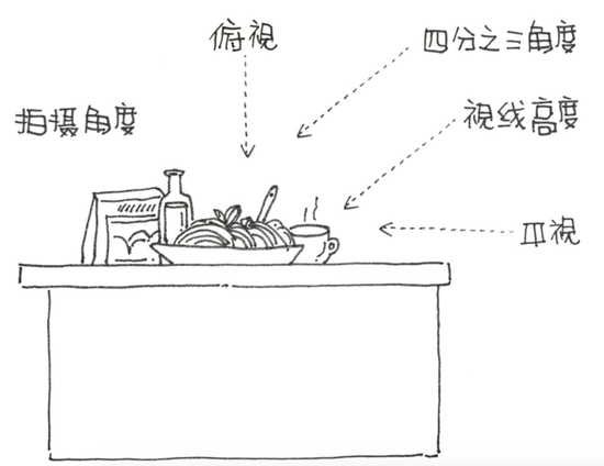 拍摄角度概念图