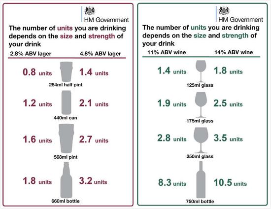2016 年发布的《英国首席卫生官的低风险饮酒指南》中对于单位的界定