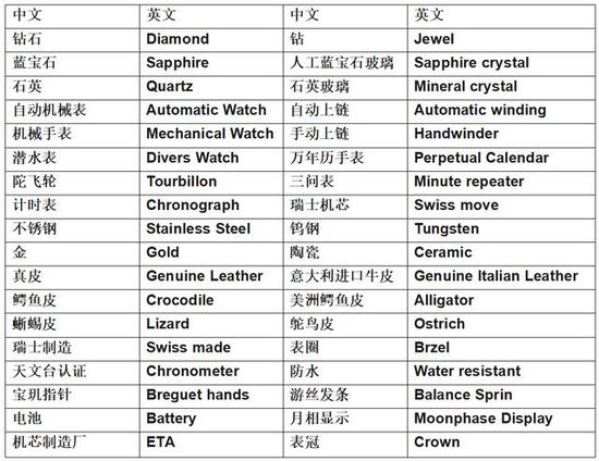 周历中、英、法文对照表