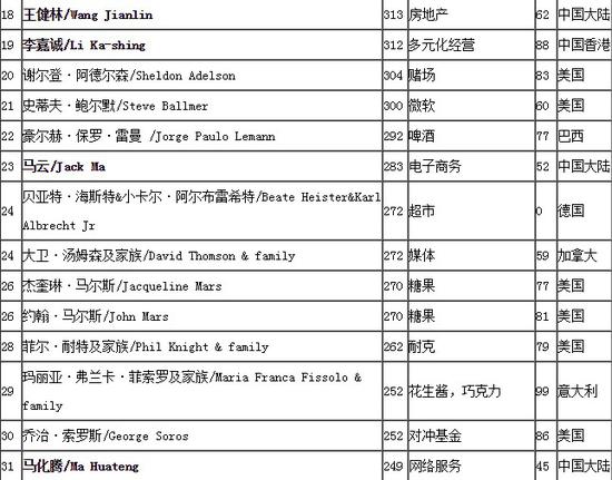 老王是2017年福布斯排行榜的中国首富，世界排名为第18位