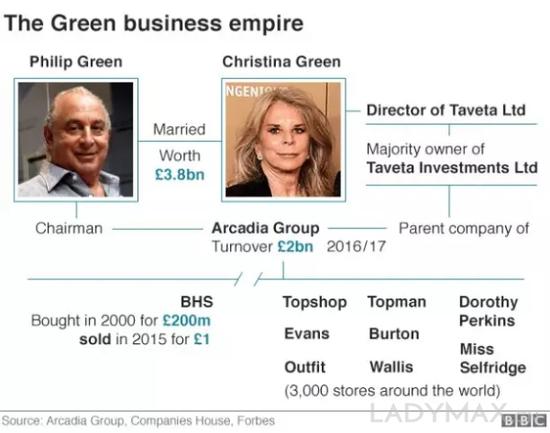 图为Arcadia集团老板Philip Green夫妇的业务矩阵