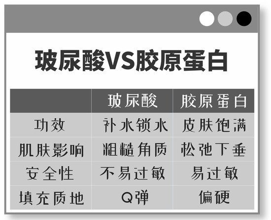 胶原蛋白VS玻尿酸拿什么拯救这张不想衰老的脸 胶原蛋白VS玻尿酸拿什么拯救这张不想衰老的脸