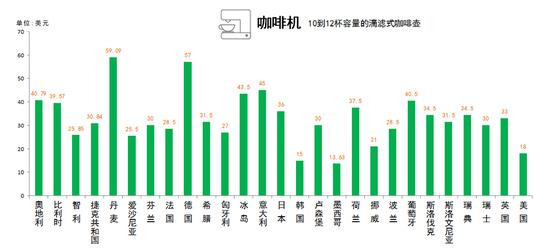 一杯咖啡成本几何？27个国家各不相同