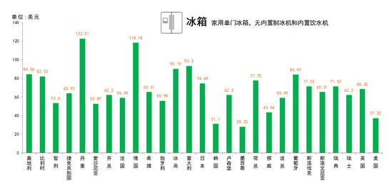 一杯咖啡成本几何？27个国家各不相同