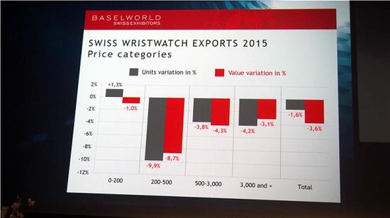 2015年瑞士表卖得不好吗？