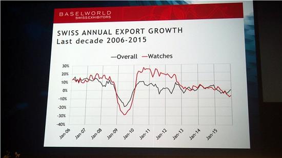 2015年瑞士表卖得不好吗？