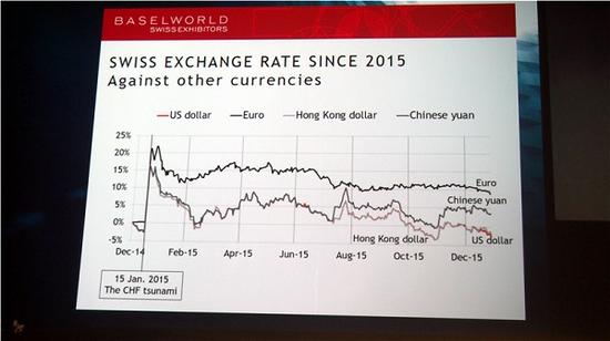 2015年瑞士表卖得不好吗？