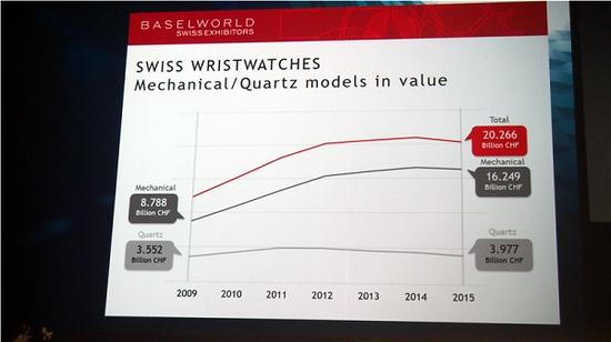2015年瑞士表卖得不好吗？
