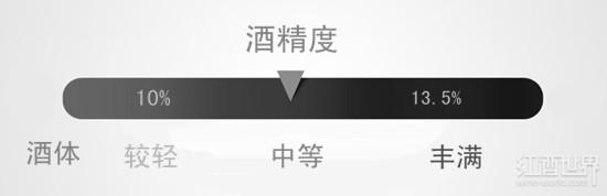 知识帖:酒体轻Or重,该如何判断?