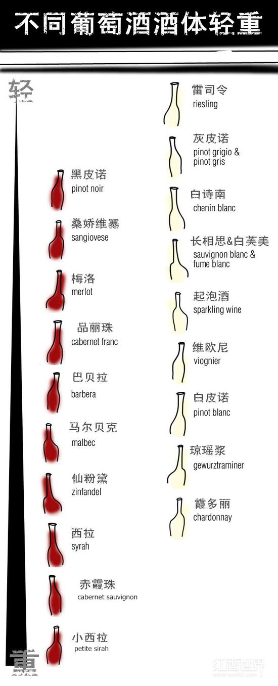 知识帖:酒体轻Or重,该如何判断?