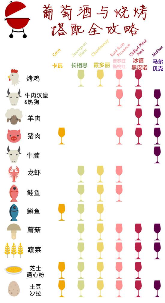 葡萄酒怎么配烧烤?一张图尽知晓
