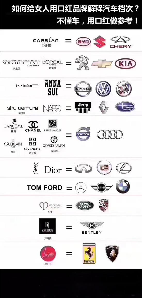 女友分不清楚汽车档次? 试试用口红品牌进行对