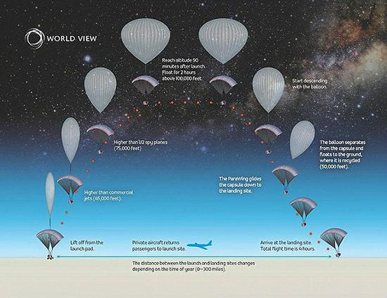 World View模拟“太空热气球”的飞行轨迹图