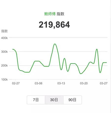 　　鲍师傅的微信指数将近 22 万