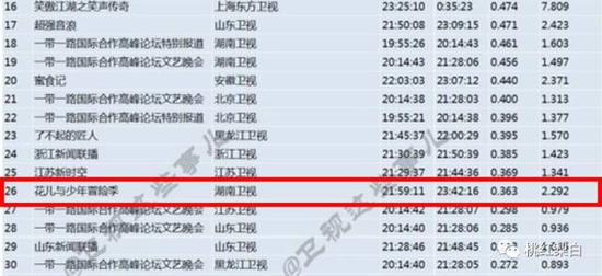 与此相反,是各大论坛、门户网站都在讨论《花少2》。
